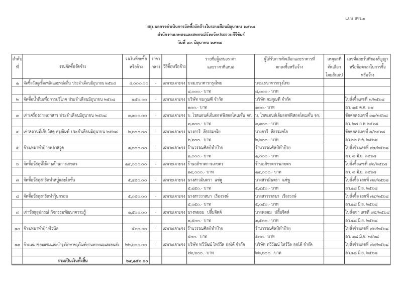 สรุปผลการดำเนินการจัดซื้้อจัดจ้างในรอบเดือนมิถุนายน