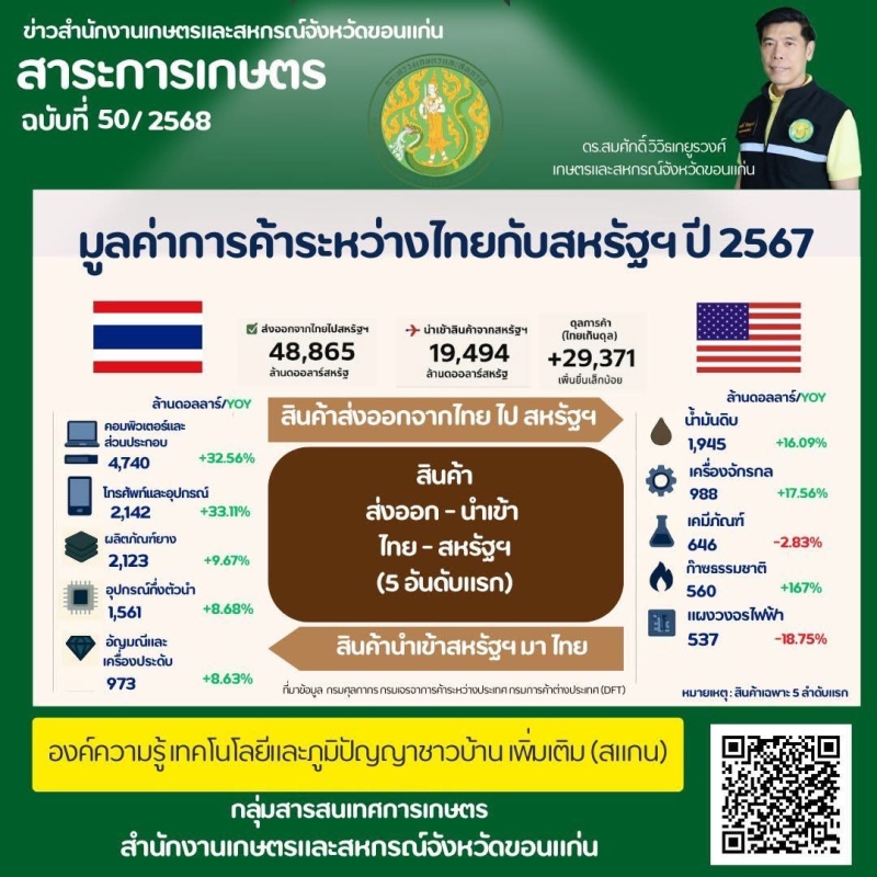 มูลค่าการค้าระหว่างไทยกับสหรัฐฯ ปี 2567