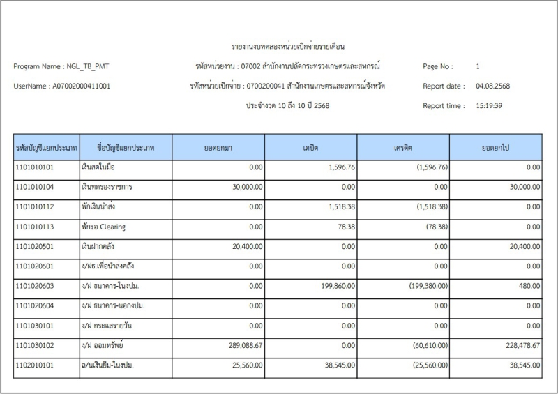 รายงานงบทดลอง ประจำเดือนกรกฎาคม 2568