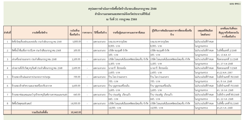 สรุปผลการจัดซื้อจัดจ้างประจำเดือนกรกฎาคม 2568