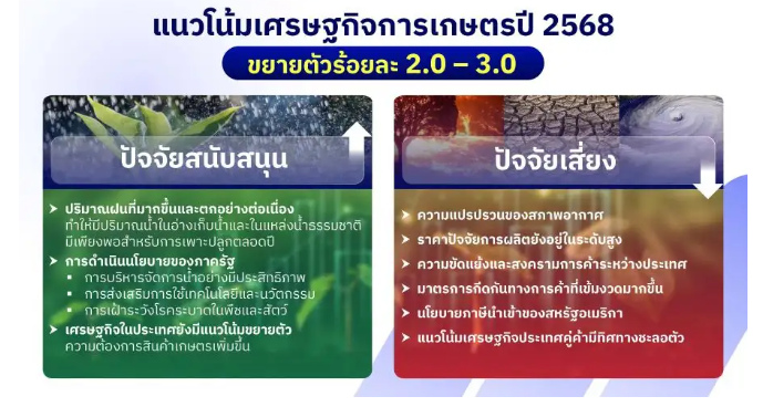น้ำดี-อากาศหนุน!!ผลผลิตพืชสำคัญเพิ่มส่งผล