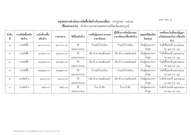 สรุปผลการจัดซื้อจัดจ้างในรอบเดือน กรกฎาคม 2568