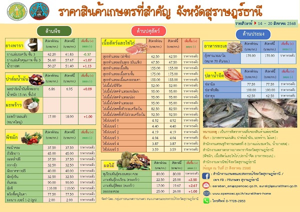สำนักงานเกษตรและสหกรณ์จังหวัดสุราษฎร์ธานี