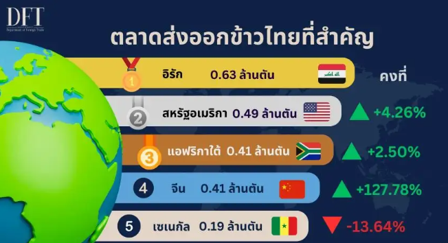 ส่งออกข้าวไทย7เดือนแรก4.3ล้านตันเดินหน้ารุกตลาด