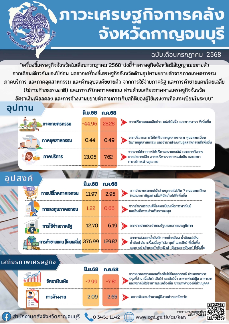 ภาวะเศรษฐกิจการคลังจังหวัดกาญจนบุรี