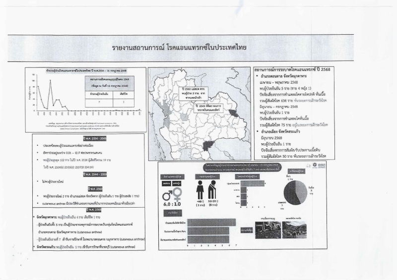 ประชาสัมพันธ์การเฝ้าระวังป้องกันและควบคุมโรคแอนแทรกซ์