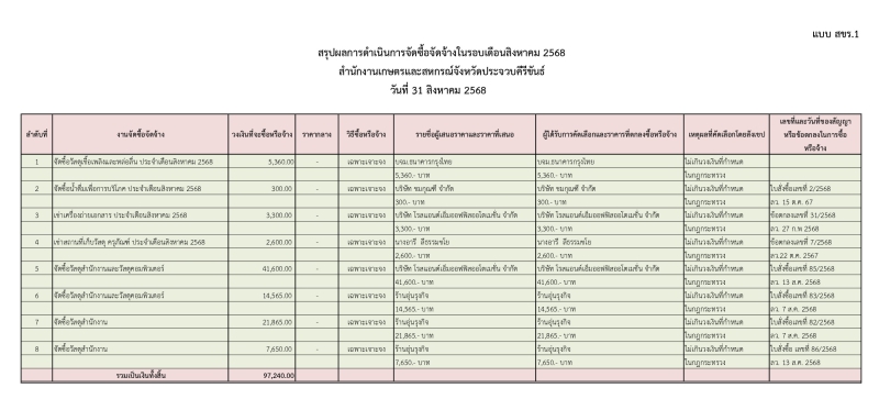 สรุปผลการดำเนินการจัดซื้อจัดจ้างในรอบเดือนสิงหาคม