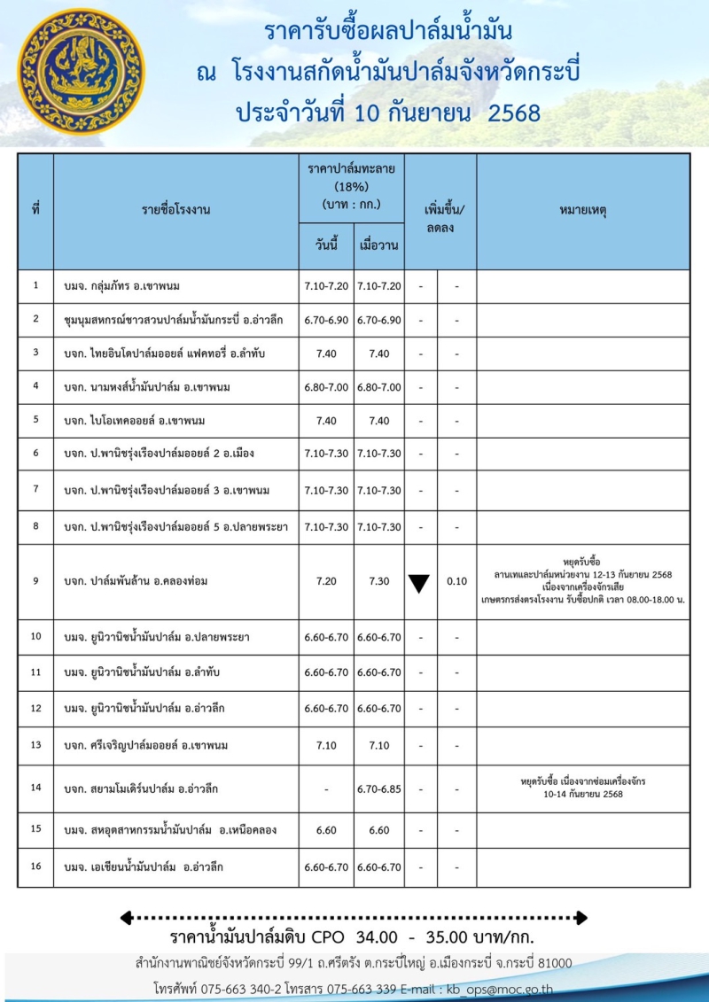 ราคารับซื้อผลปาล์มน้ำมัน