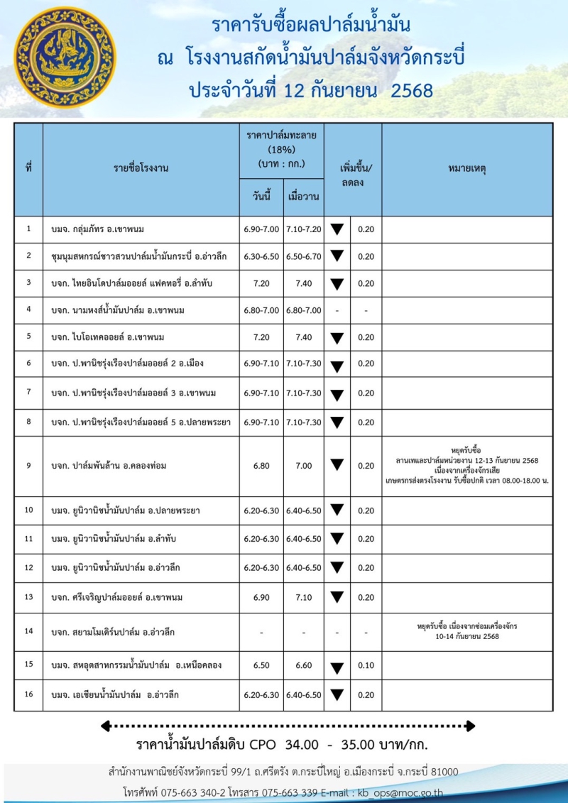 ราคารับซื้อผลปาล์มน้ำมัน