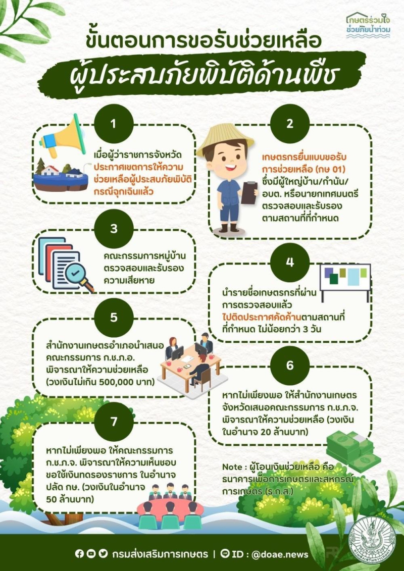 ขั้นตอนการขอรับความช่วยเหลือ