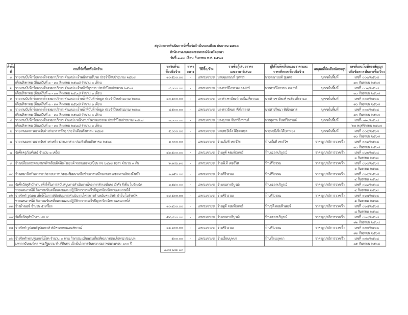 สรุปผลการดำเนินการจัดซื้อจ้ดจ้างในรอบเดือน