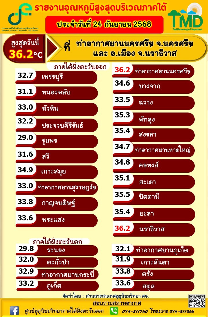 รายงานอุณหภูมิสูงสุดบริเวณภาคใต้