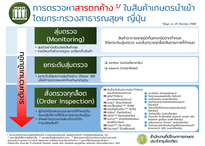 Updated!![Infographic]การตรวจหาสารตกค้างในสินค้าเกษตรนำเข้าโดยกระทรวงสาธารณสุขฯ