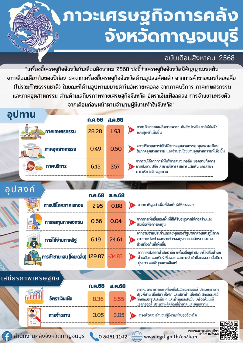 รายงานภาวะเศรษฐกิจการคลังจังหวัดกาญจนบุรี