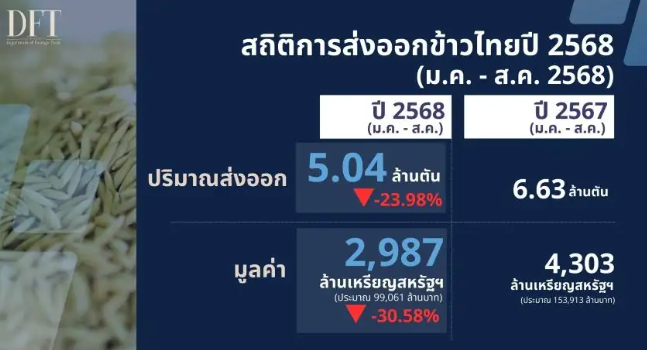 ผลผลิตโลกเพิ่ม-บาทแข็ง
