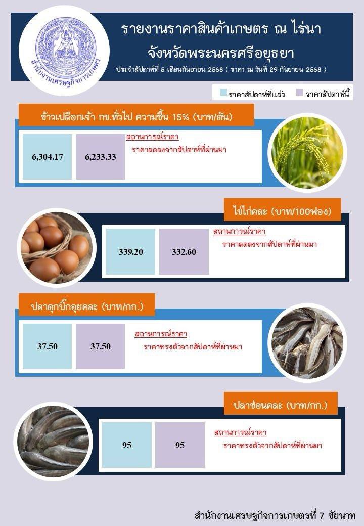 ราคาสินค้าเกษตรณที่ไร่นาในพื้นที่จังหวัดพระนครศรีอยุธยา