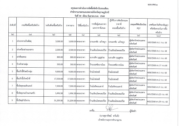 สรุปผลจัดซื้อจัดจ้างประจำเดือนกันยายน