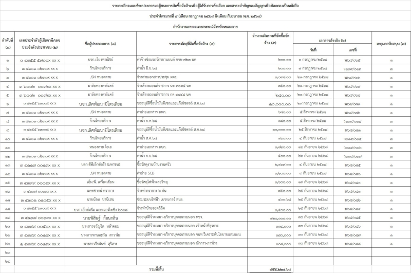 สรุปการจัดซื้อจัดจ้าง ประจำเดือน กันยายน 2568