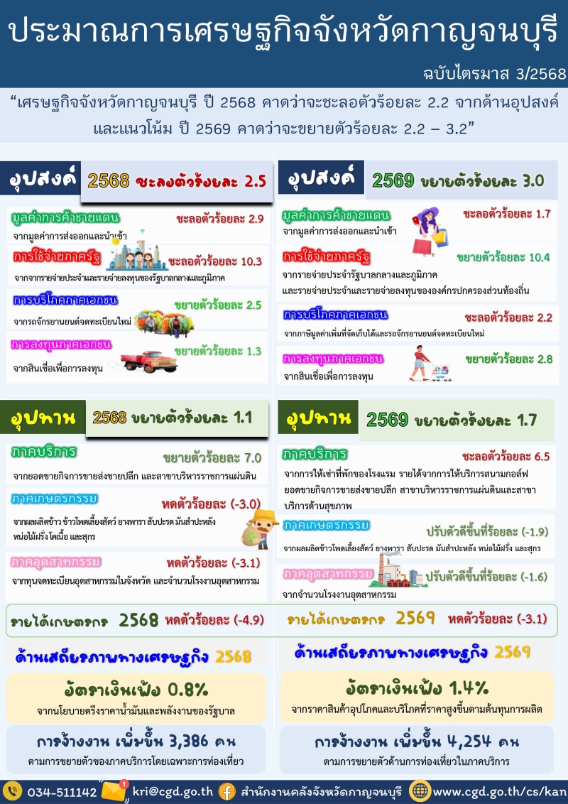 รายงานประมาณเศรษฐกิจจังหวัด