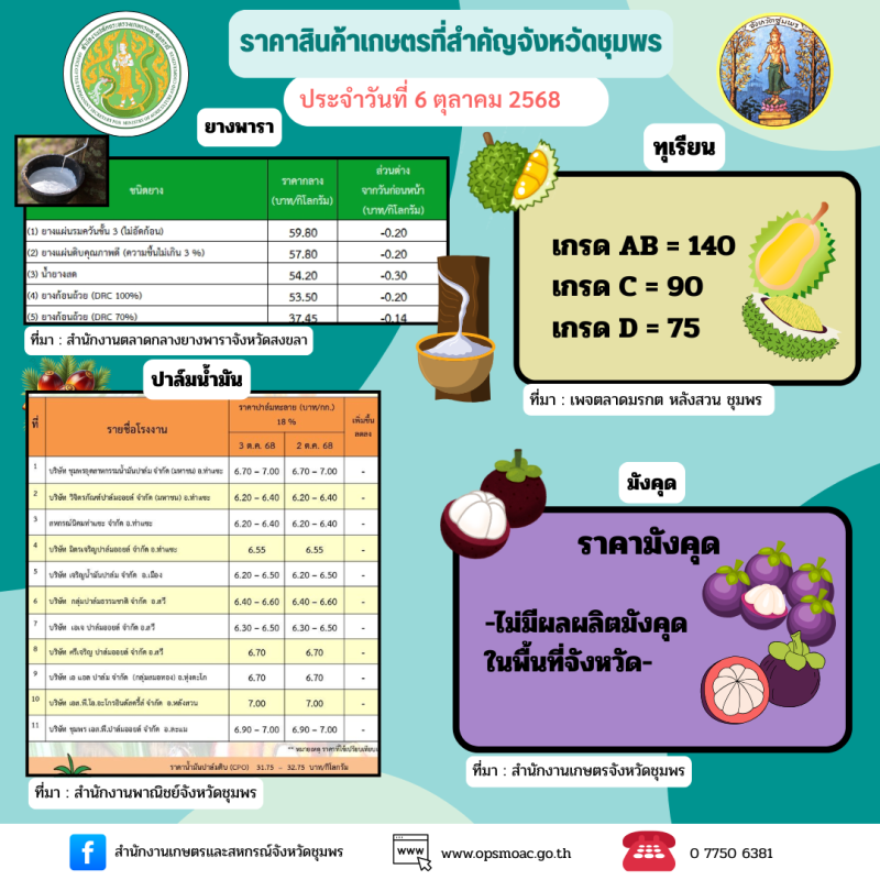 ราคาสินค้าเกษตรจังหวัดชุมพร ประจำวันที่ 6 ตุลาคม 2568