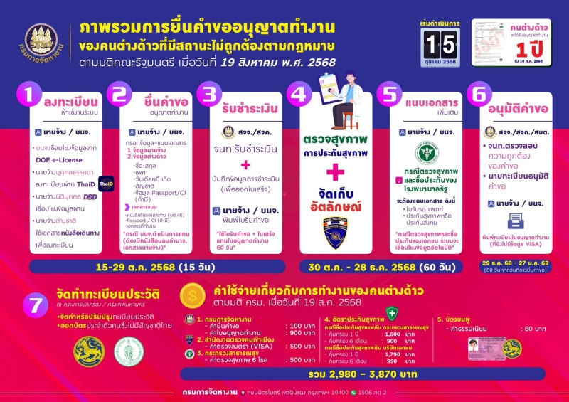 การขออนุญาตทำงานของคนต่างด้าว
