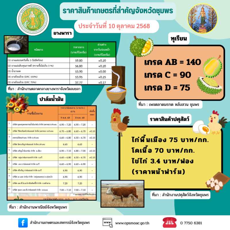 ราคาสินค้สเกษตรและสินค้าปศุสัตว์ของจังหวัดชุมพร