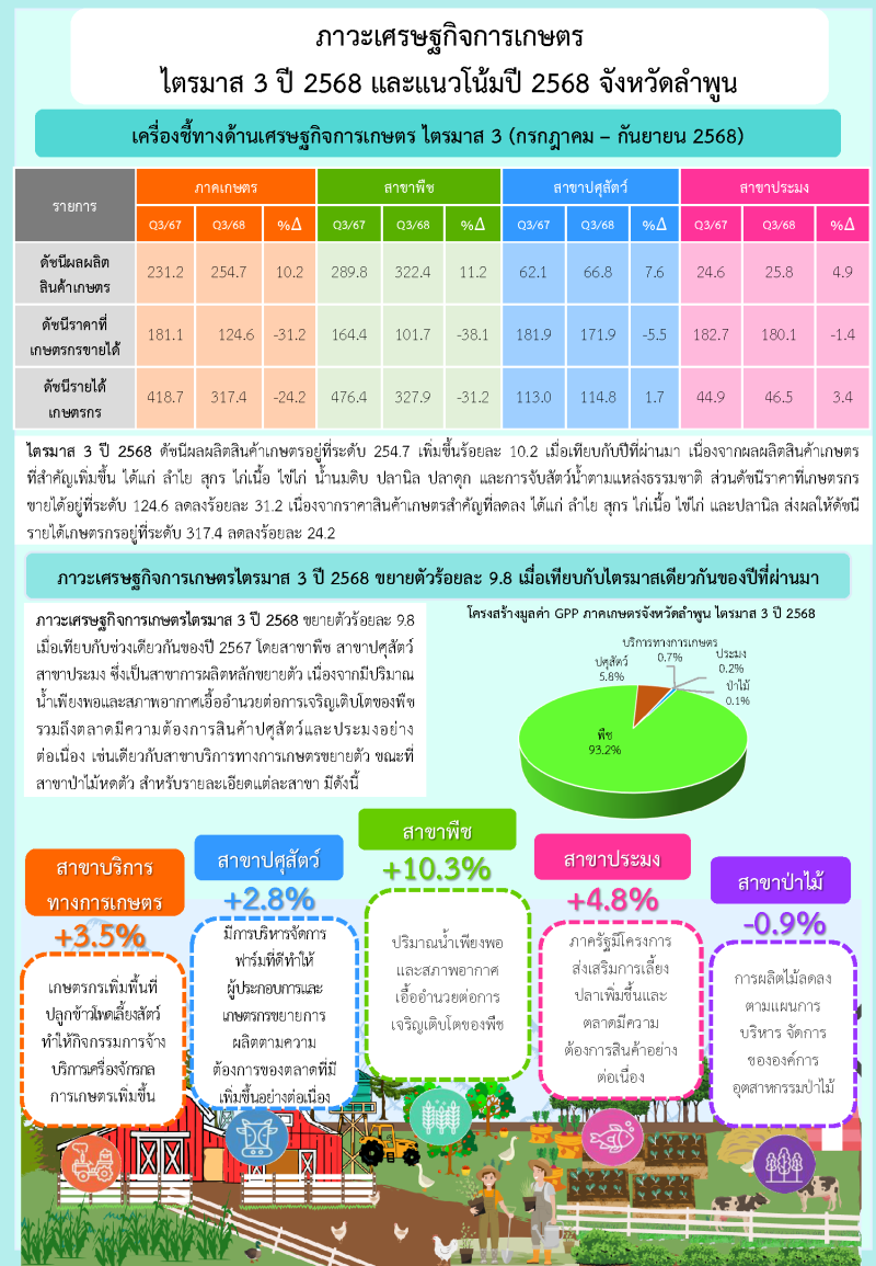 ภาวะเศรษฐกิจการเกษตรไตรมาส