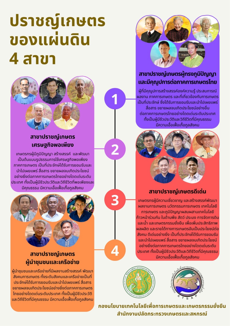 ปราชญ์เกษตรของแผ่นดิน 4 สาขา
