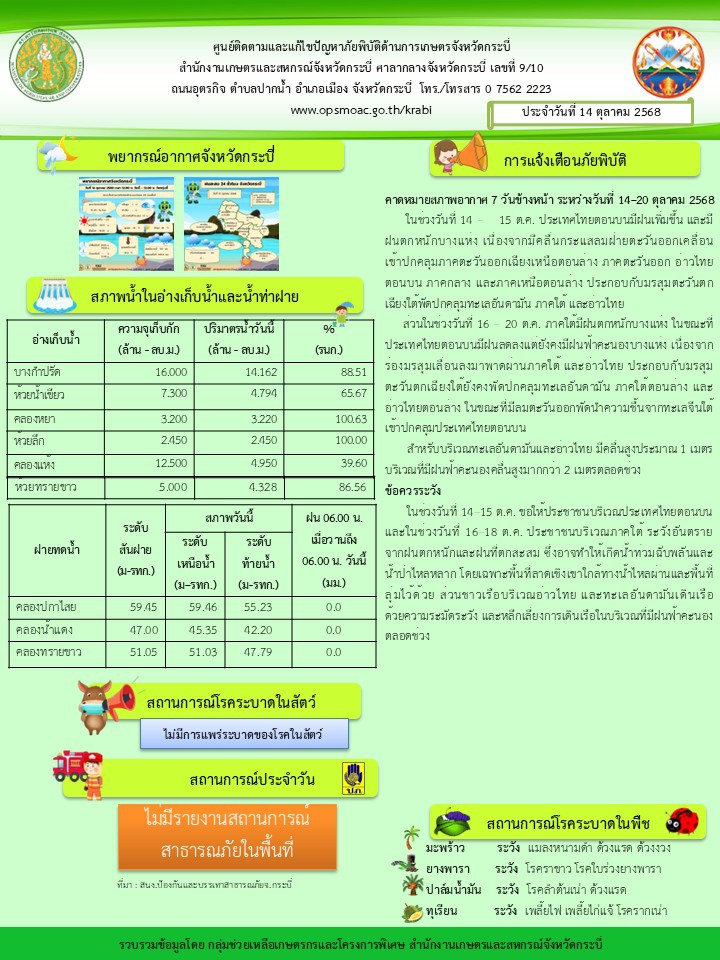 สภาพอากาศ และสถานการณ์โรคระบาดในพืช วันที่ 14 ตุลาคม 2568