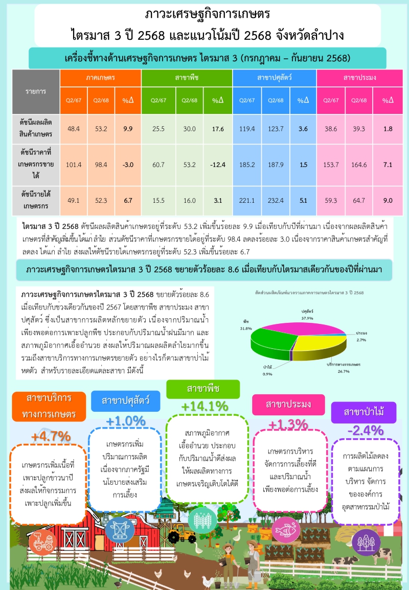 ภาวะเศรษฐกิจการเกษตร