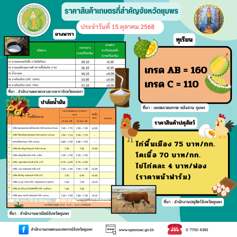 ราคาสินค้าเกษตรและสินค้าปศุสัตว์ของจังหวัดชุมพร