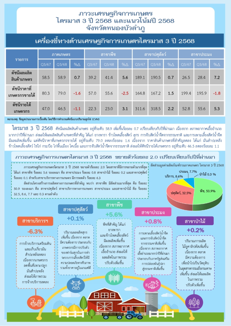 ภาวะเศรษฐกิจการเกษตร