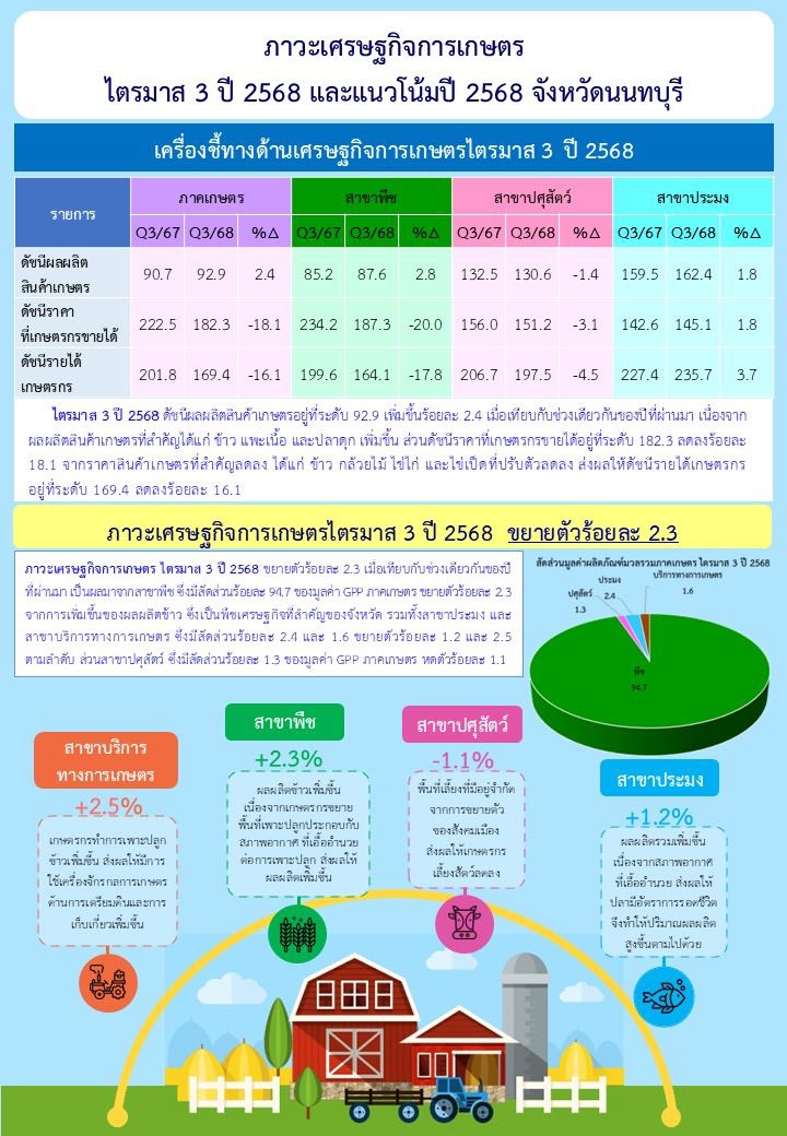 รายงานภาวะเศรษฐกิจการเกษตรไตรมาส