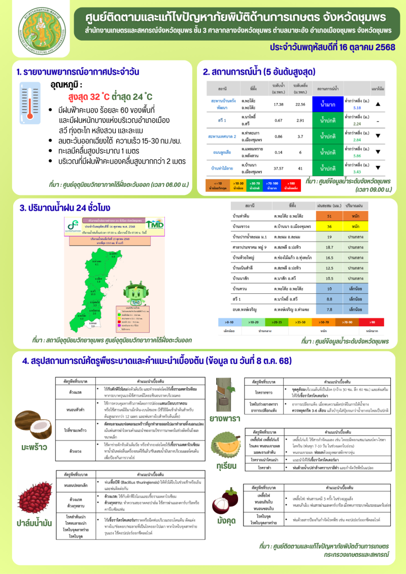 ศูนย์ติดตามและแก้ไขปัญหาภัยพิบัติด้านการเกษตร