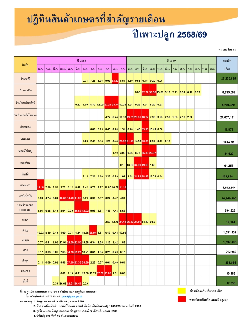 ปฏิทินสินค้าเกษตรที่สำคัญรายเดือน ปีเพาะปลูก 2568/69