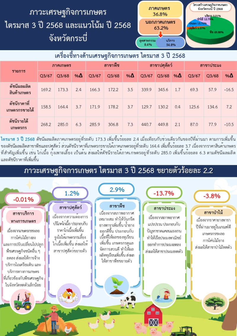 ภาวะเศรษฐกิจการเกษตรไตรมาส