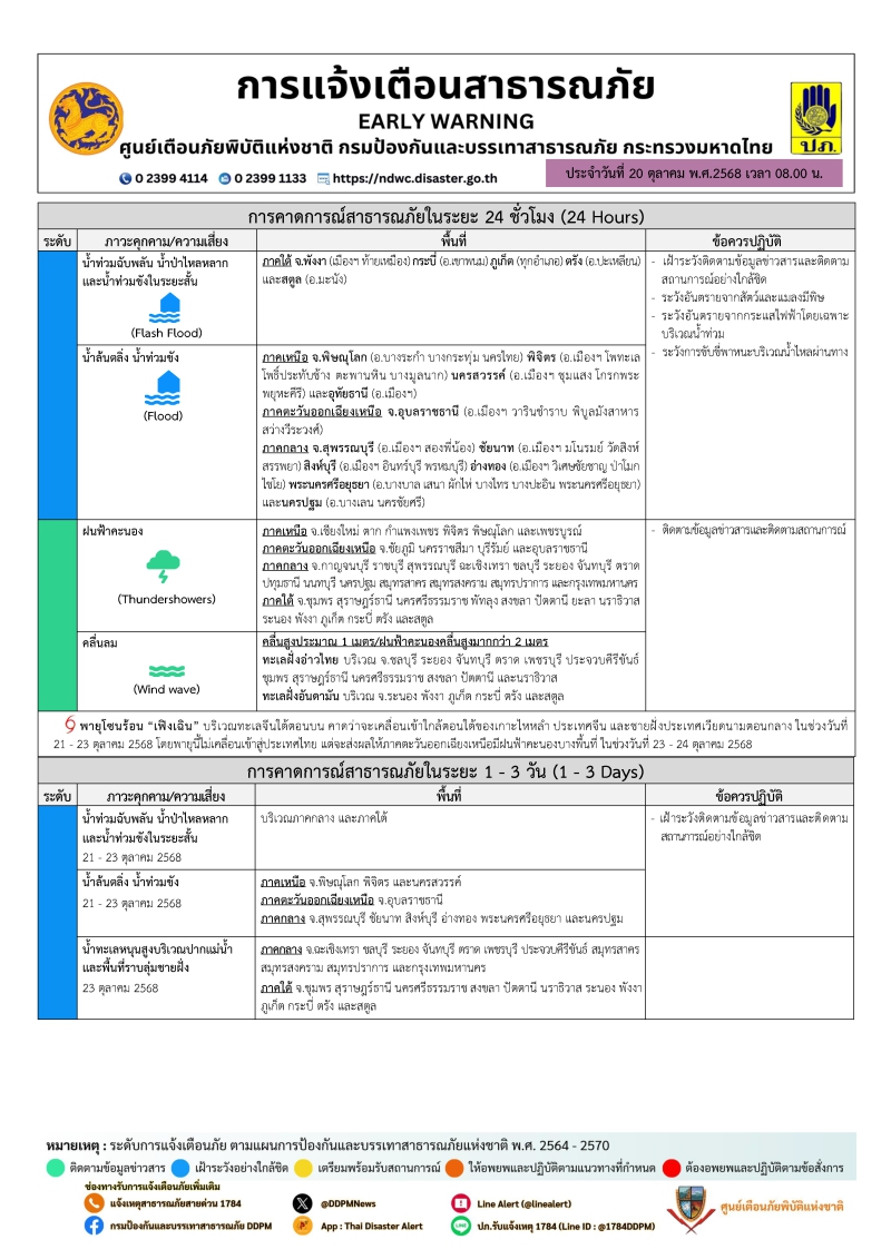 รายงานคาดการณ์และแจ้งเตือนภัย ประจำวันที่ 20 ตุลาคม 2568