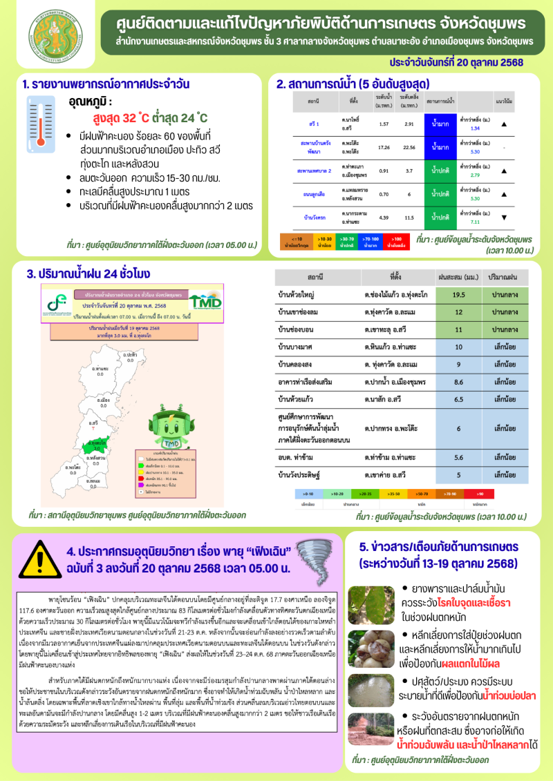 ศูนย์ติดตามและแก้ไขปัญหาภัยพิบัติด้านการเกษตร