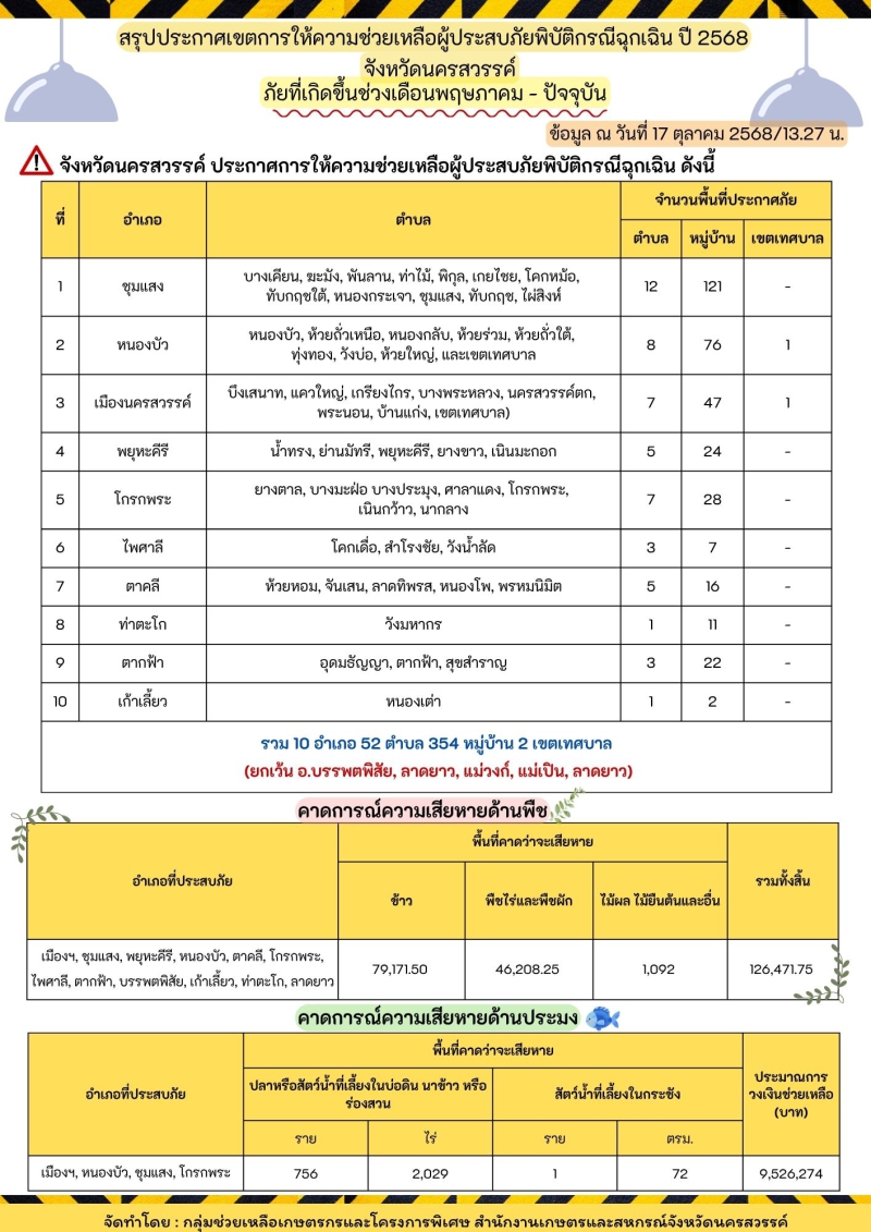 สรุปประกาศเขตการให้ความช่วยเหลือผู้ประสบภัยพิบัติกรณีฉุกเฉิน