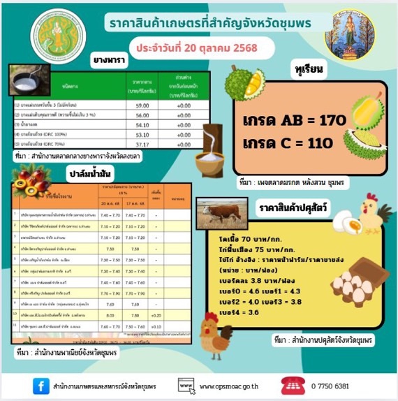 ราคาสินค้าเกษตรและสินค้าปศุสัตว์ของจังหวัดชุมพร