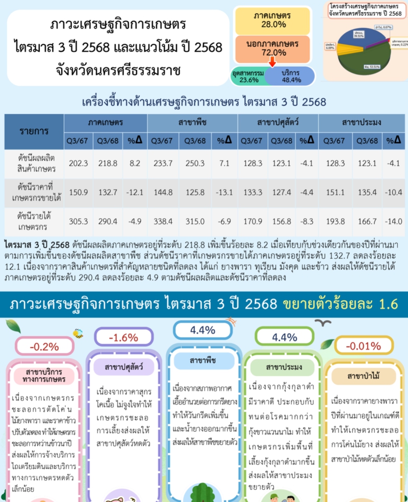 ภาวะเศรษฐกิจการเกษตรไตรมาส
