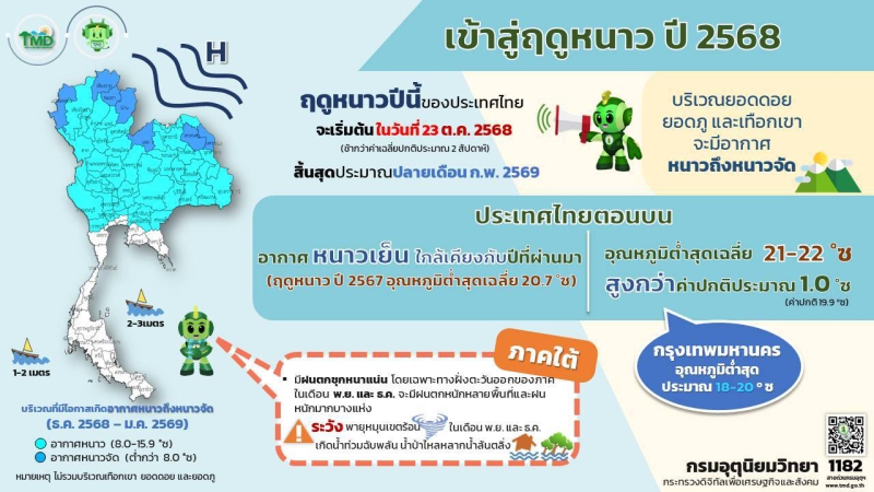 กรมอุตุนิยมวิทยาประกาศ‘ไทย’เริ่มเข้าสู่ฤดูหนาว