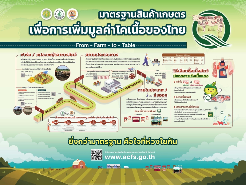 มาตรฐานสินค้าเกษตรเพื่อการเพิ่มมูลค่าโคเนื้อของไทย