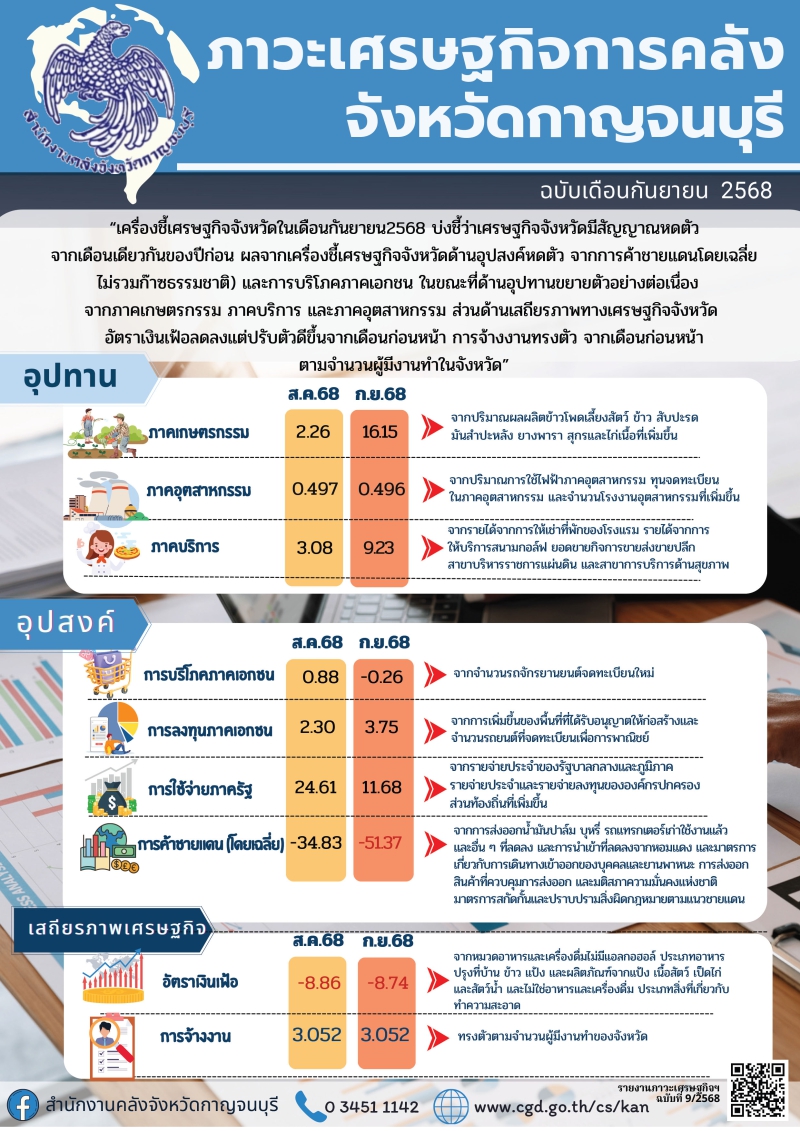 รายงานภาวะเศรษฐกิจการคลังจังหวัดกาญจนบุรี