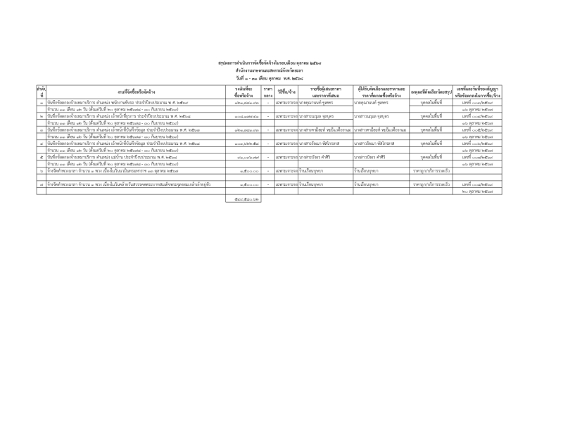 สรุปผลการดำเนินการจัดซื้อจ้ดจ้างในรอบเดือน ตุลาคม 2568