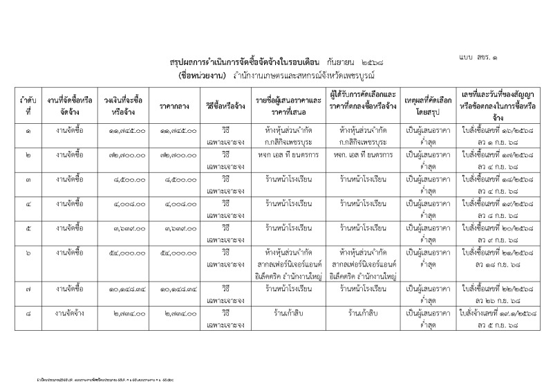 สรุปผลการดำเนินงานจัดซื้อจัดจ้างในรอบเดือน ก.ย. 68_Page1