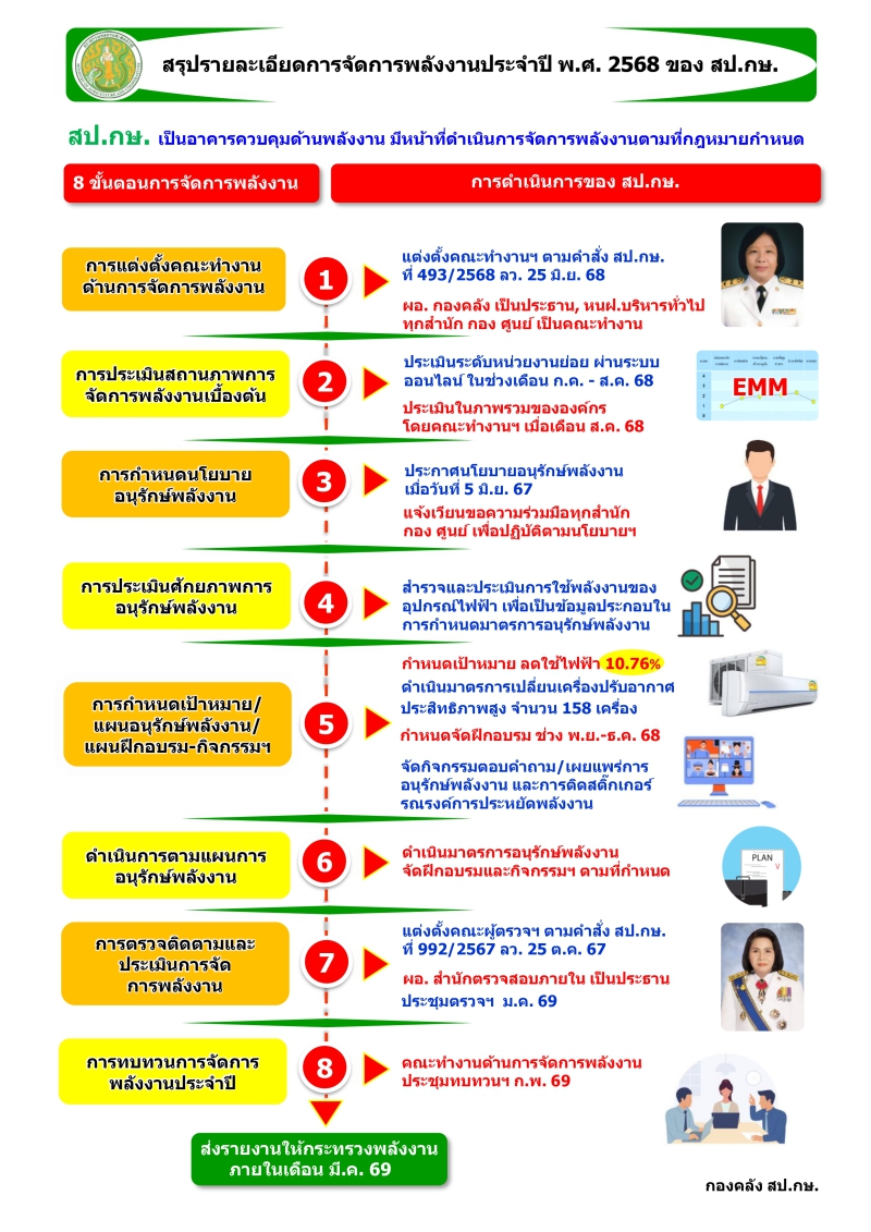 การจัดการพลังงาน ประจำปี พ.ศ. 2568 ของ สป.กษ