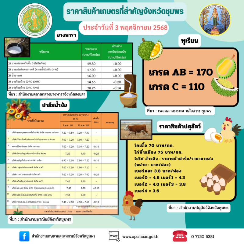 ราคาสินค้าเกษตรและสินค้าปศุสัตว์ที่สำคัญของจังหวัดชุมพร