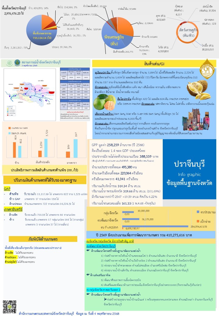 ข้อมูลพื้นฐานจังหวัดปราจีนบุรี ประจำเดือนตุลาคม 2568