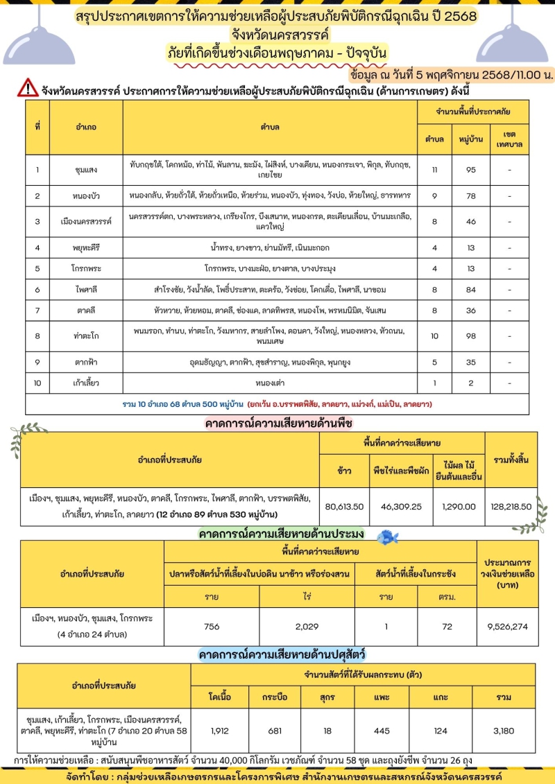 สรุปประกาศเขตการให้ความช่วยเหลือผู้ประสบภัยพิบัติกรณีฉุกเฉิน